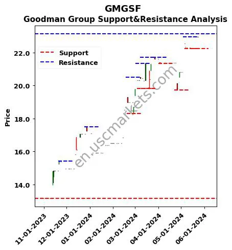 GMGSF stock support and resistance price chart