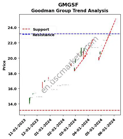 GMGSF review Goodman Group technical analysis trend chart GMGSF price