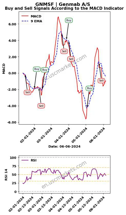 GNMSF buy or sell review Genmab A/S MACD chart analysis GNMSF price