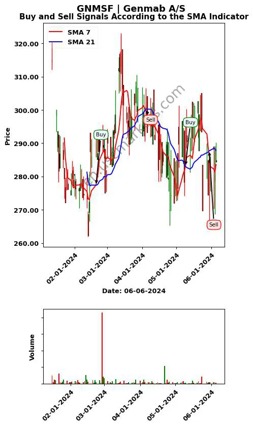 GNMSF review Genmab A/S SMA chart analysis GNMSF price