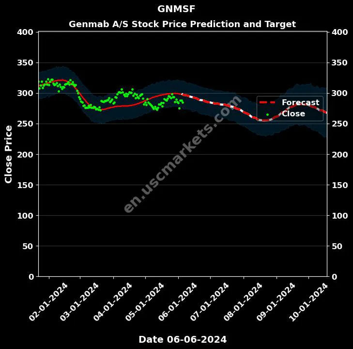 GNMSF stock forecast Genmab A/S price target