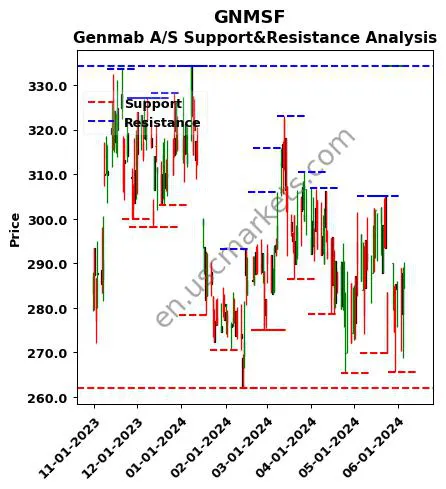 GNMSF stock support and resistance price chart