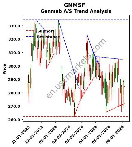 GNMSF review Genmab A/S technical analysis trend chart GNMSF price