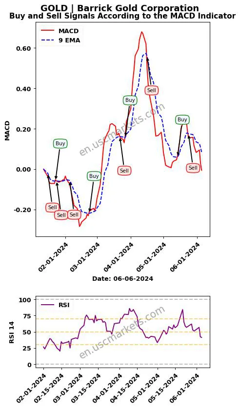 GOLD buy or sell review Barrick Gold Corporation MACD chart analysis GOLD price