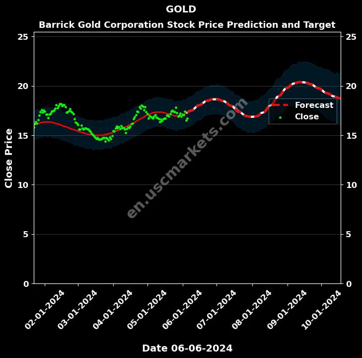 GOLD stock forecast Barrick Gold Corporation price target