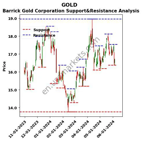 GOLD stock support and resistance price chart