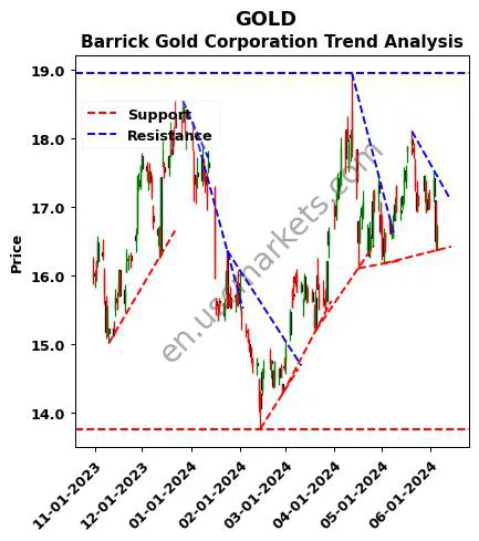 GOLD review Barrick Gold Corporation technical analysis trend chart GOLD price