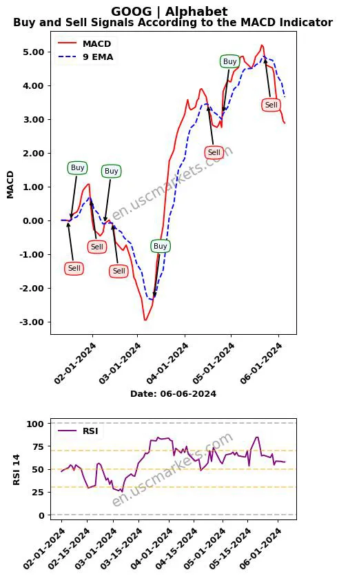 GOOG buy or sell review Alphabet Inc. MACD chart analysis GOOG price