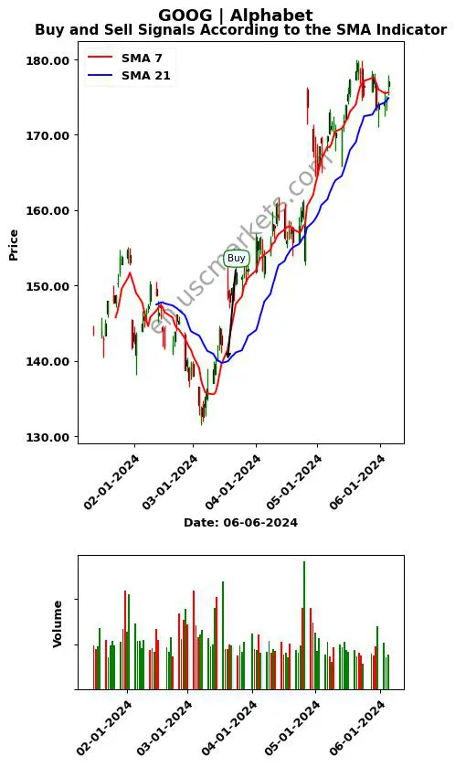 GOOG review Alphabet Inc. SMA chart analysis GOOG price