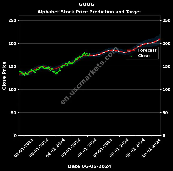 GOOG stock forecast Alphabet price target