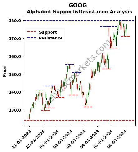 GOOG stock support and resistance price chart