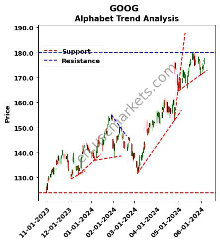 GOOG review Alphabet Inc. technical analysis trend chart GOOG price