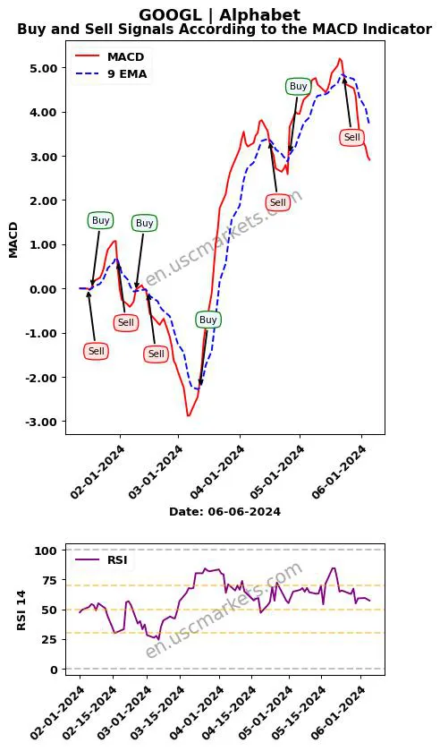 GOOGL buy or sell review Alphabet Inc. MACD chart analysis GOOGL price