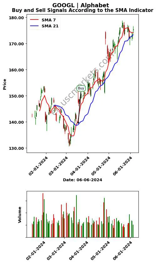 GOOGL review Alphabet Inc. SMA chart analysis GOOGL price