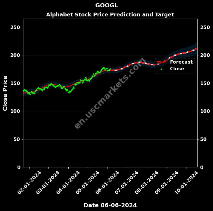 GOOGL stock forecast Alphabet price target