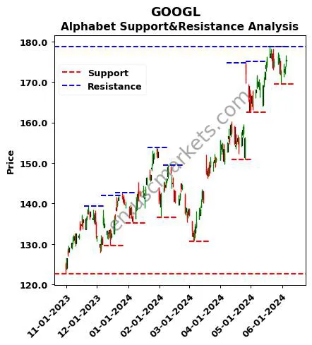 GOOGL stock support and resistance price chart