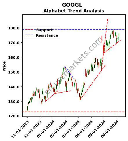 GOOGL review Alphabet Inc. technical analysis trend chart GOOGL price