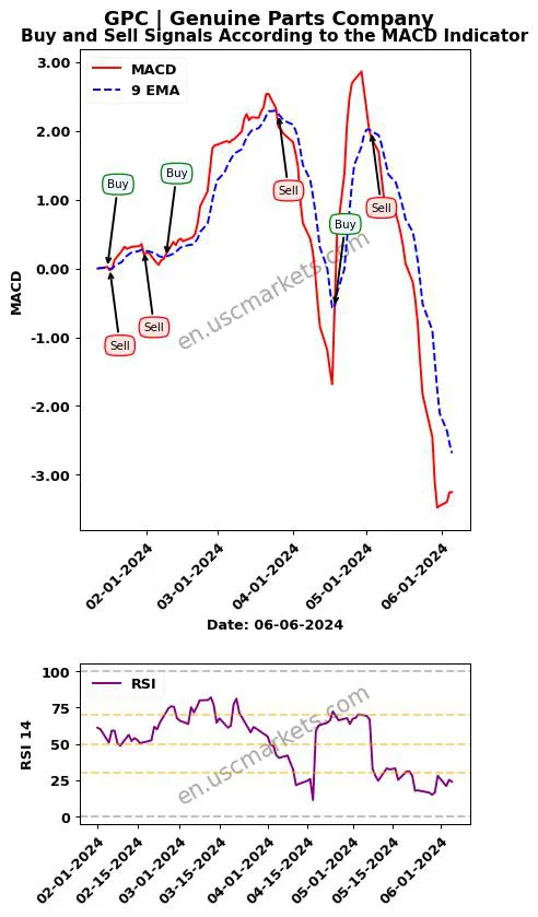 GPC buy or sell review Genuine Parts Company MACD chart analysis GPC price