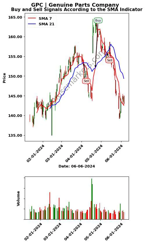 GPC review Genuine Parts Company SMA chart analysis GPC price