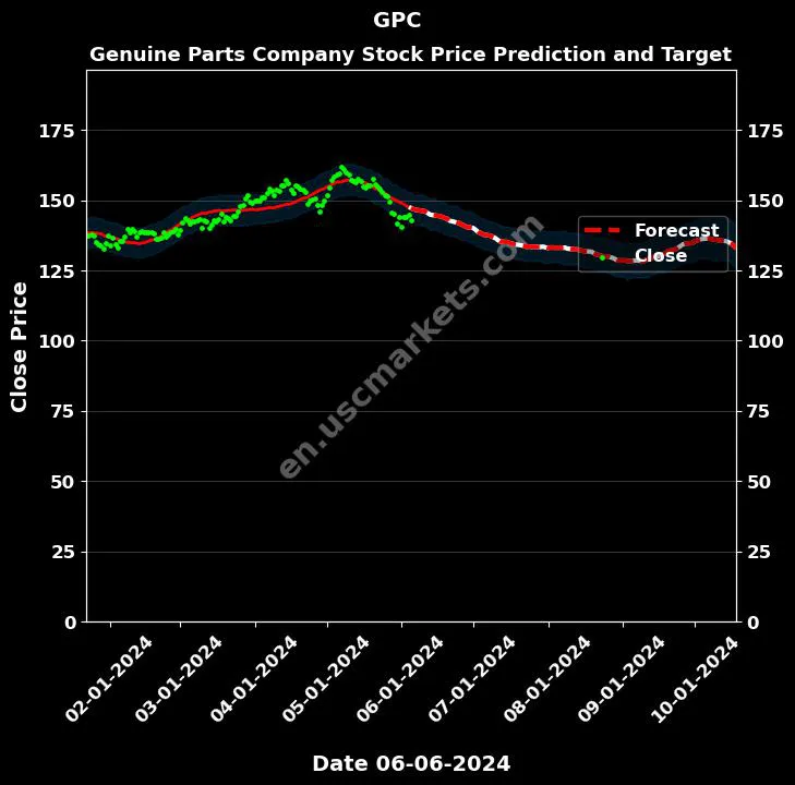 GPC stock forecast Genuine Parts Company price target