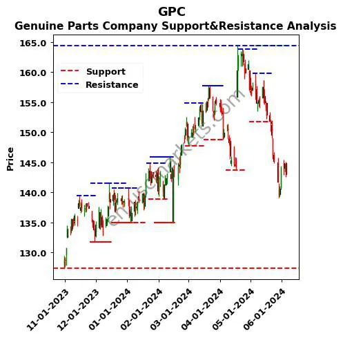 GPC stock support and resistance price chart