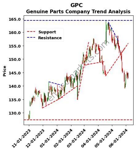 GPC review Genuine Parts Company technical analysis trend chart GPC price