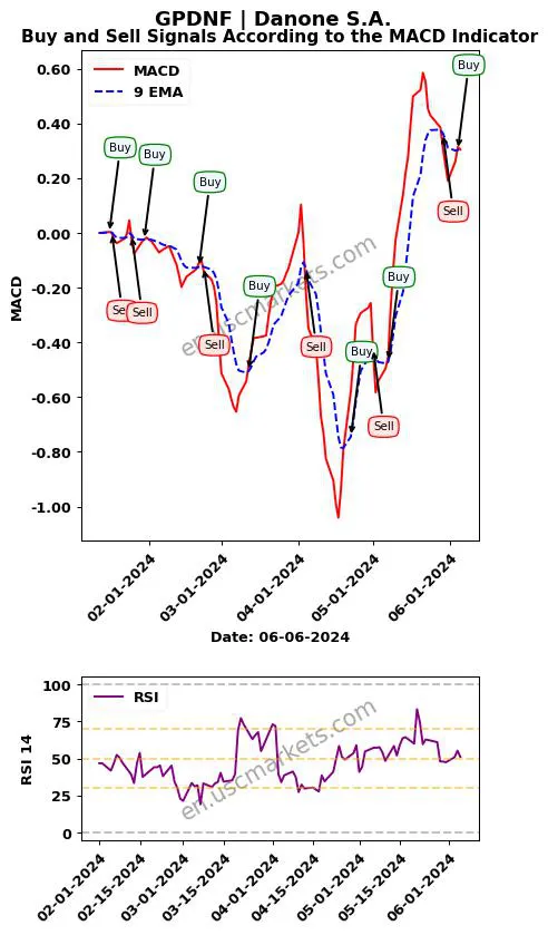 GPDNF buy or sell review Danone S.A. MACD chart analysis GPDNF price