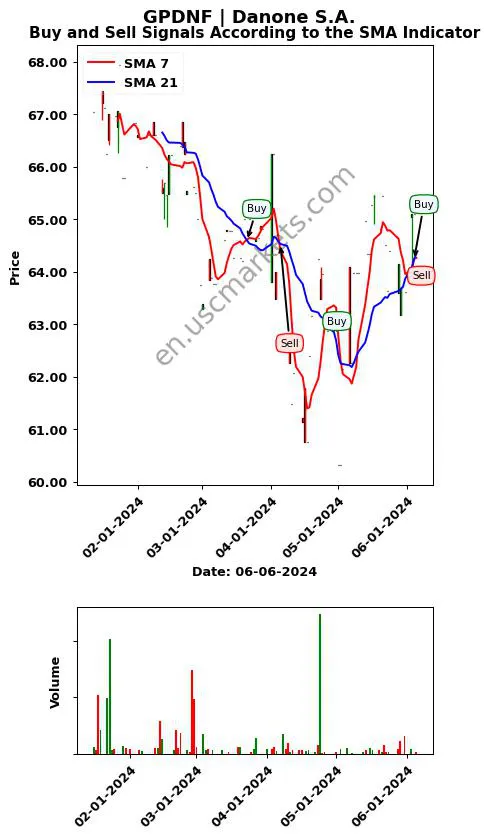 GPDNF review Danone S.A. SMA chart analysis GPDNF price