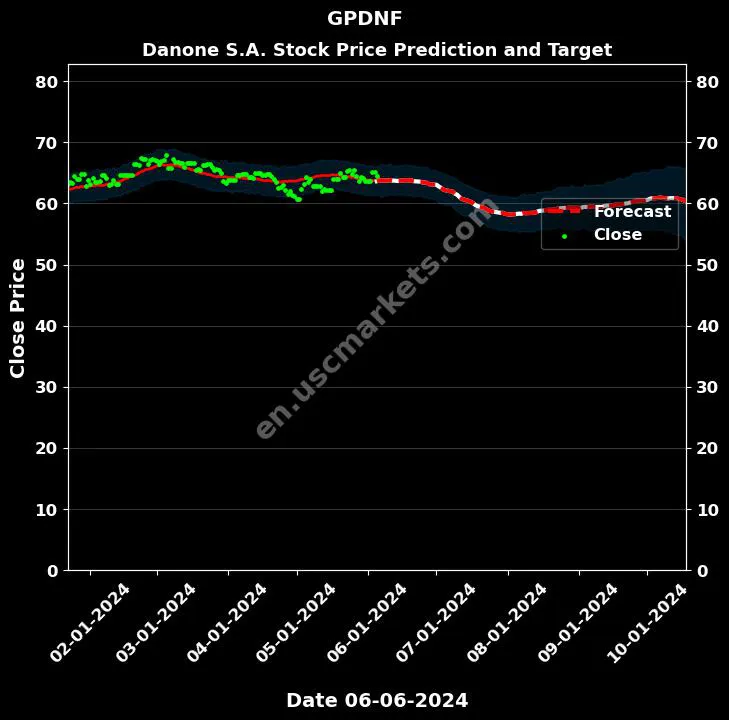 GPDNF stock forecast Danone S.A. price target