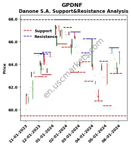 GPDNF stock support and resistance price chart