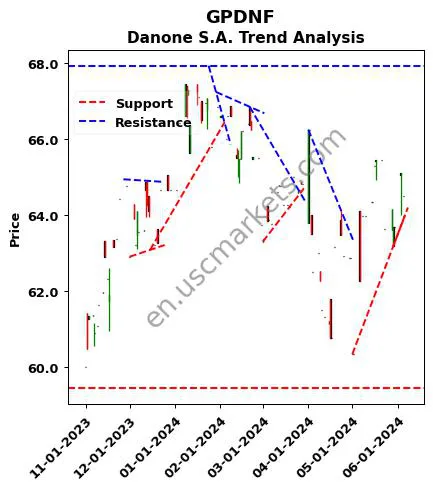 GPDNF review Danone S.A. technical analysis trend chart GPDNF price