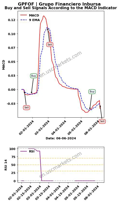 GPFOF buy or sell review Grupo Financiero Inbursa MACD chart analysis GPFOF price