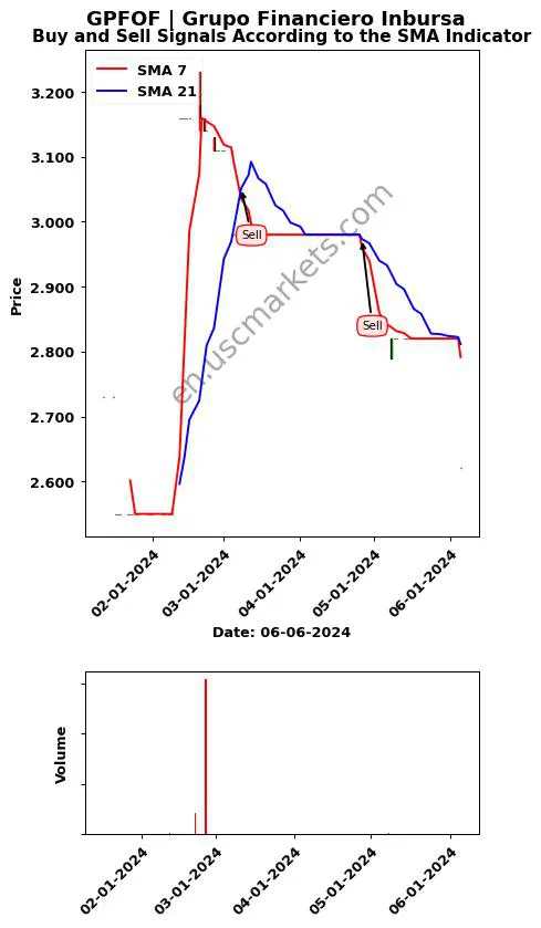 GPFOF review Grupo Financiero Inbursa SMA chart analysis GPFOF price