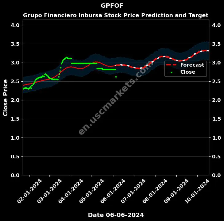 GPFOF stock forecast Grupo Financiero Inbursa price target