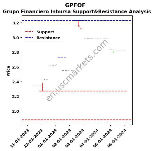 GPFOF stock support and resistance price chart