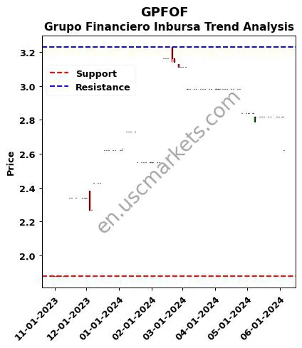 GPFOF review Grupo Financiero Inbursa technical analysis trend chart GPFOF price