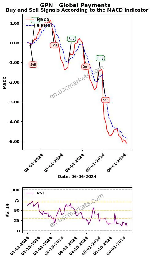 GPN buy or sell review Global Payments Inc. MACD chart analysis GPN price