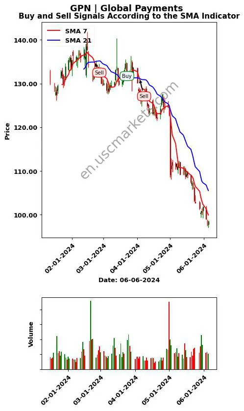 GPN review Global Payments Inc. SMA chart analysis GPN price