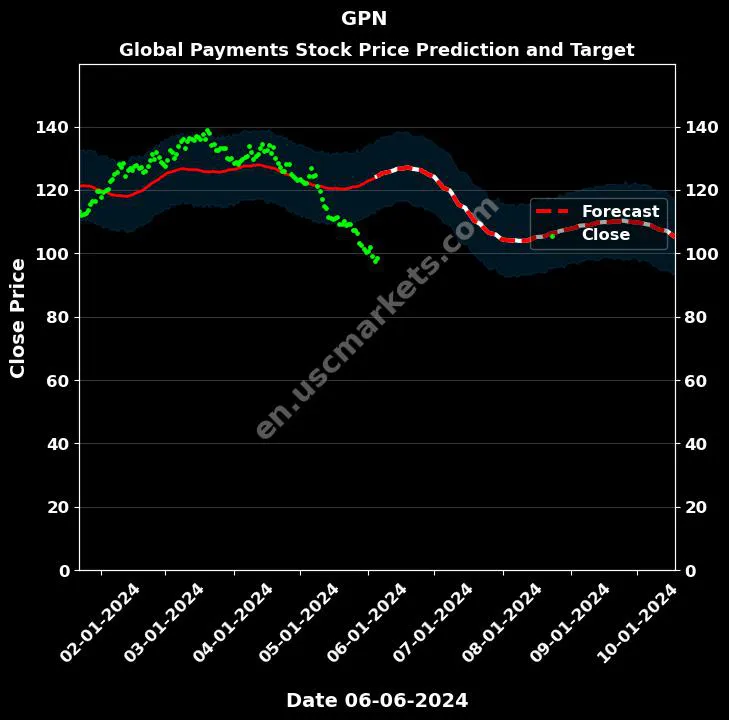 GPN stock forecast Global Payments price target