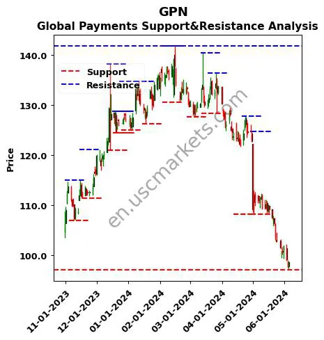 GPN stock support and resistance price chart