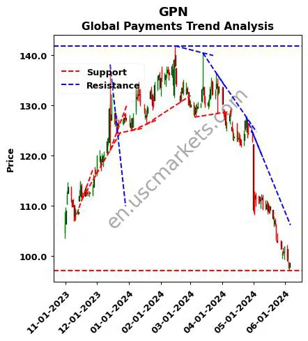 GPN review Global Payments Inc. technical analysis trend chart GPN price