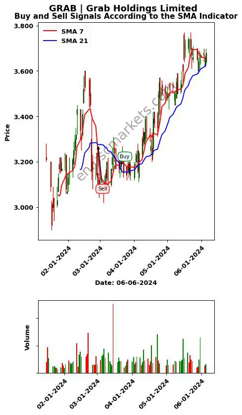 GRAB review Grab Holdings Limited SMA chart analysis GRAB price