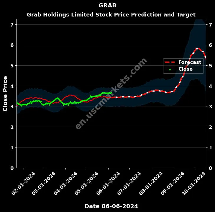 GRAB stock forecast Grab Holdings Limited price target