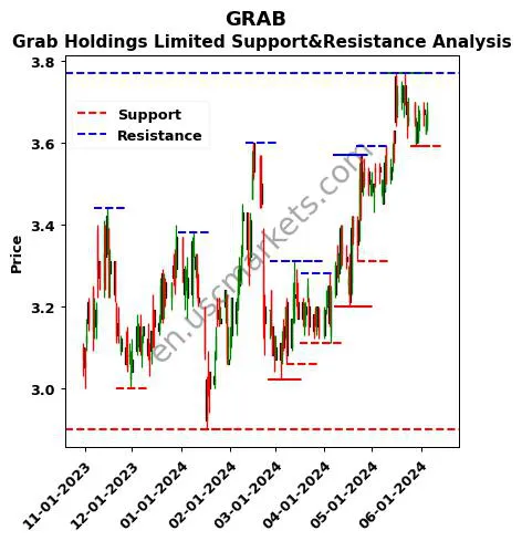 GRAB stock support and resistance price chart