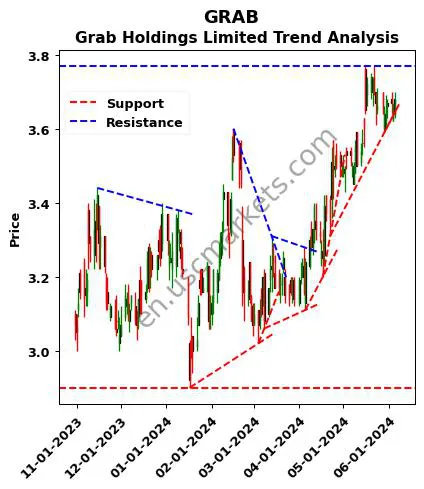 GRAB review Grab Holdings Limited technical analysis trend chart GRAB price