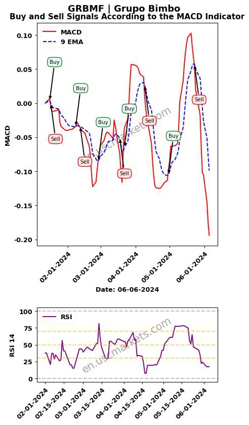 GRBMF buy or sell review Grupo Bimbo MACD chart analysis GRBMF price