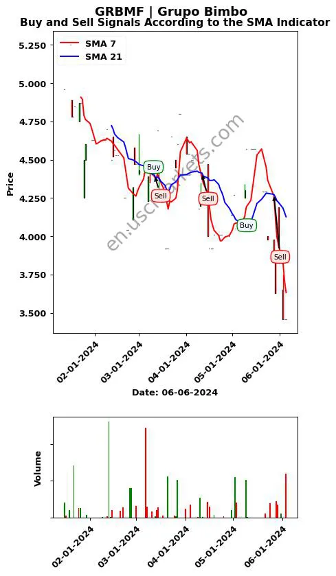 GRBMF review Grupo Bimbo SMA chart analysis GRBMF price