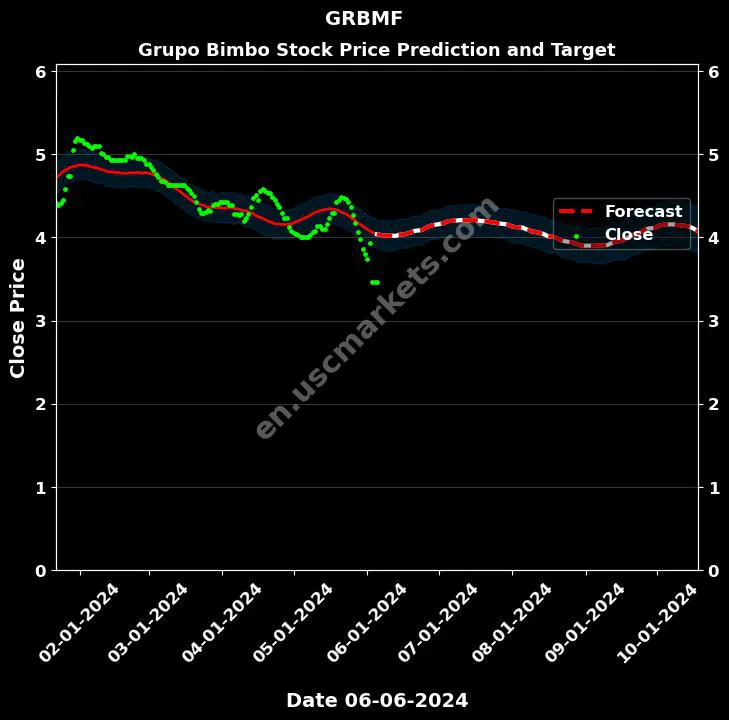 GRBMF stock forecast Grupo Bimbo price target