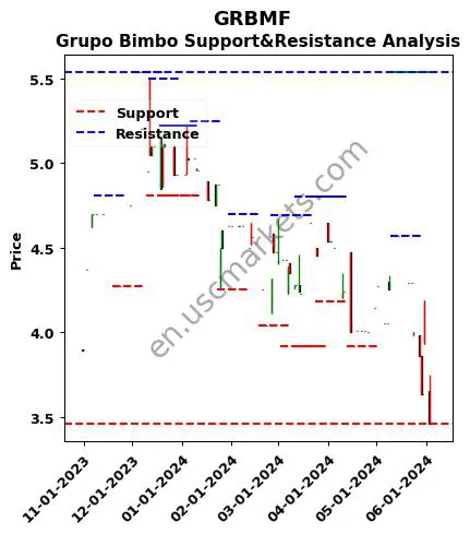 GRBMF stock support and resistance price chart