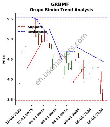 GRBMF review Grupo Bimbo technical analysis trend chart GRBMF price